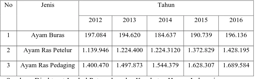 Tabel 2.2 Produksi  Unggas 2012 – 2016 di Indonesia (dalam ton) 