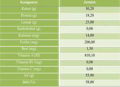 Tabel 2.3. Komposisi Kimia Daging Ayam dalam 100 g bahan 