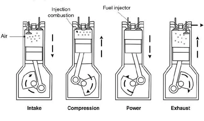 Gambar 2.3 Prinsip Kerja Mesin Diesel  