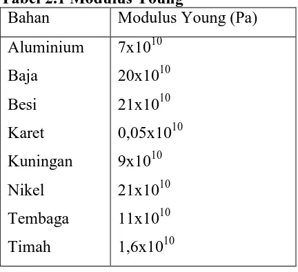 Tabel 2.1 Modulus Young  Bahan  Modulus Young (Pa) 