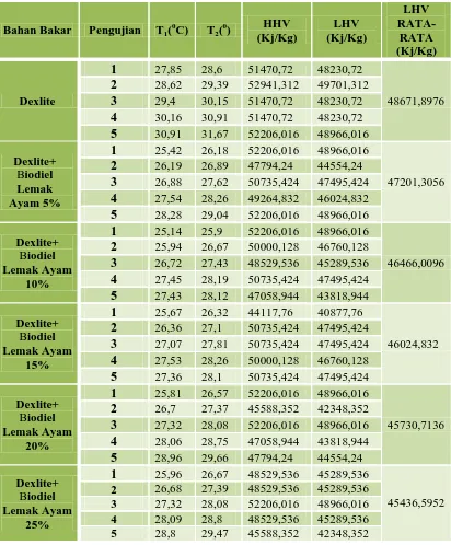 Tabel 4.2 Hasil Pengujian Kalori Meter Bom 