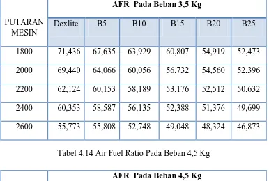 Tabel 4.13 Air Fuel Ratio Pada Beban 3,5 Kg 