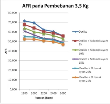 Gambar 4.7 Grafik AFR vs putaran mesin pada pembebanan 3.5 kg 