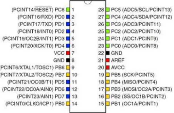 Gambar 1. Pin Maping ATmega 328 [17] 
