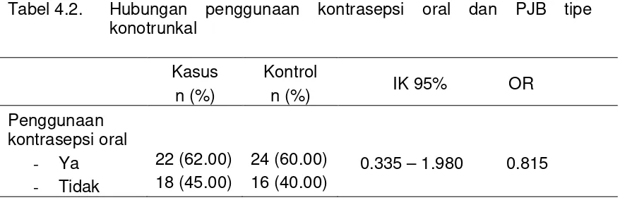 Tabel 4.2. 