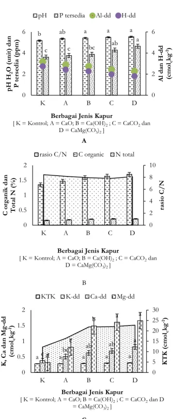 Gambar 1. Pengaruh berbagai jenis kapur terhadap pH, P tersedia, Al dan H-dd (A); C organik, N  total dan rasio C/N (B) dan KTK dan kation basa (C) pada Ultisol