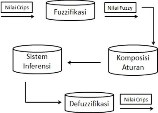 Gambar 1. Sistem Fuzzy 