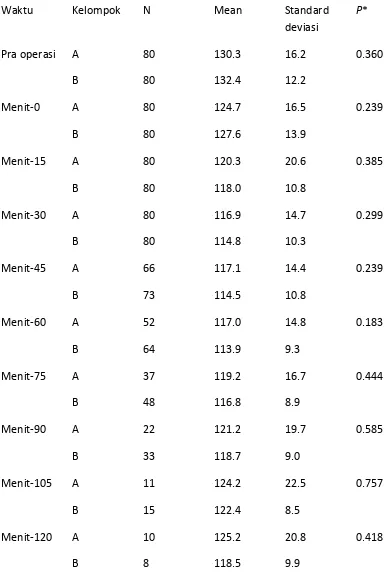 Tabel 4.6.1 Tabel tekanan darah sistolik rerata pada kedua kelompok penelitian 