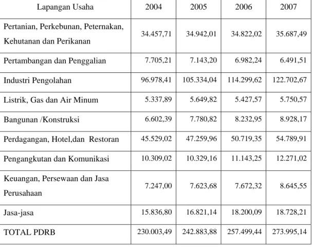 Tabel 1.1. Produk Domestik Regional Bruto Provinsi Jawa Barat Atas Dasar  Harga Konstan Menurut Lapangan Usaha Tahun 2004-2007 