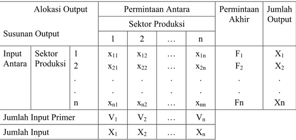 Tabel 2.4. Ilustrasi Tabel Input-Output 