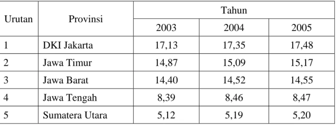 Tabel 4.4.  Persentase Sumbangan PDRB Lima Provinsi Terbesar Terhadap PDB  Nasional Tahun 2003-2005 (Persen) 