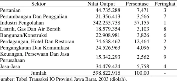 Tabel 5.1. Struktur Output Provinsi Jawa Barat 2003 (dalam Juta Rupiah) 