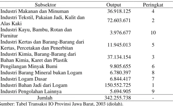Tabel 5.2. Struktur Output Subsektor Industri Pengolahan di Provinsi Jawa Barat  2003 (dalam Juta Rupiah) 