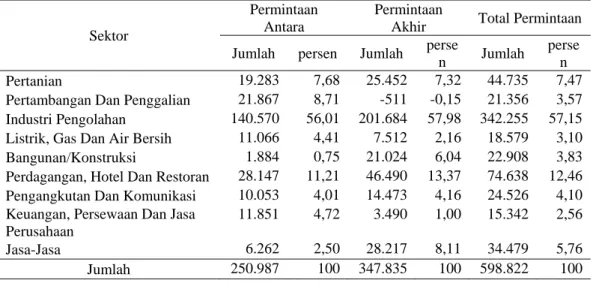 Tabel 5.3. Permintaan Antara Dan Permintaan Akhir Sektor-Sektor Perekonomian                 Provinsi Jawa Barat Tahun 2003 (dalam Milyar Rupiah) 