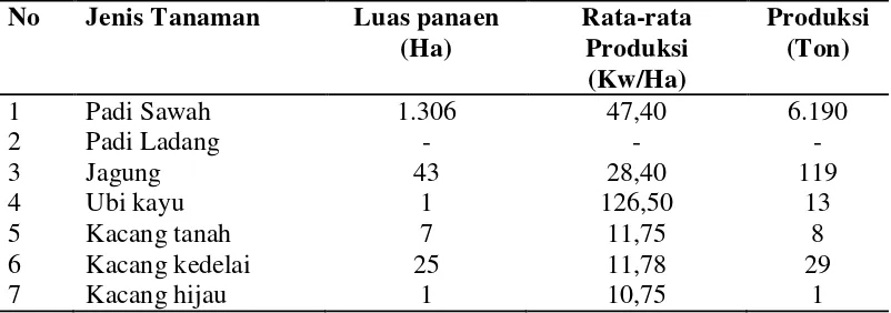 Tabel 3. Luas Panen, Rata-Rata Produksi, Dan Produksi Dan Palawija Menurut Jenis Tanaman, 2011 