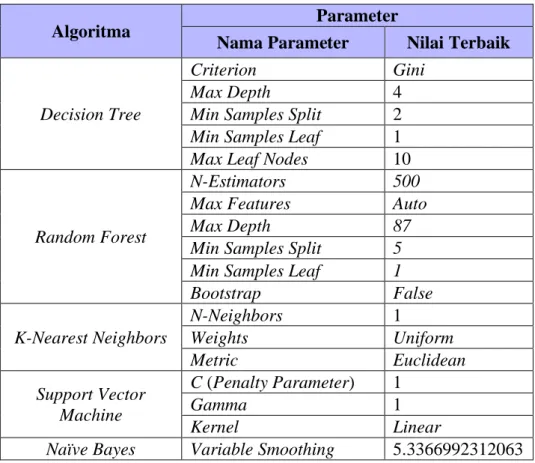 Tabel 3.5 Hasil Optimalisasi Parameter 