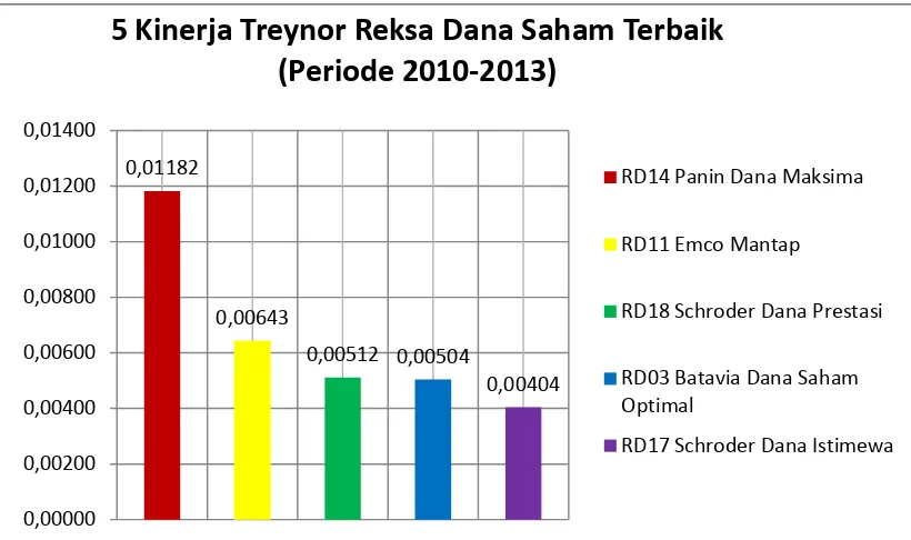 Gambar 4.2 Grafik 5 Terbaik Kinerja Treynor Periode 2010-2013 