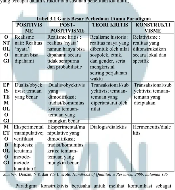 Tabel 3.1 Garis Besar Perbedaan Utama Paradigma  POSITIVIS