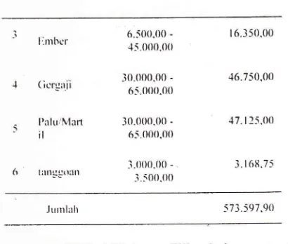 Tabel 14. Pendapatan Lrsahatani ikan patin sistent