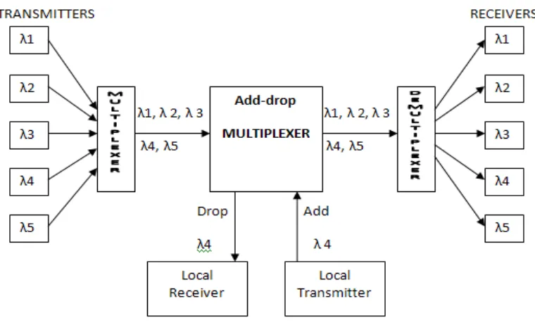 Gambar 2.5 Sistem Wavelength Division Multiplexing[4] 