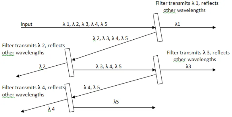 Gambar 2.6 Interference Filter pada WDM[4] 