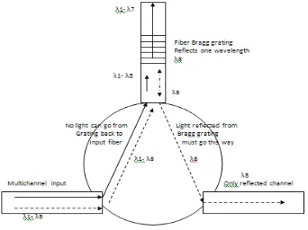 Gambar 2.10  Optical circulator dan FBG[4]. 