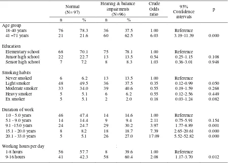 Table 1. Some demographic and work load characteristics of subjects and the risk of hearing and balance impairments  