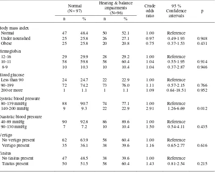 Table 2. Some clinical characteristics of subjects and the risk of hearing and balance impairments  