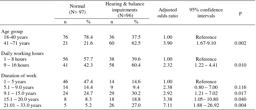 Table 3. The relationship between age group, duration of work and daily working hours and the risk of hearing and balance impairments 