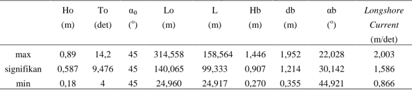 Tabel 2.  Hasil Perhitungan Gelombang     Ho  To  α ₀  Lo  L  Hb  db  α b  Longshore   (m)  (det)  ( o )  (m)  (m)  (m)  (m)  ( o )  Current     (m/det)  max  0,89  14,2  45  314,558  158,564  1,446  1,952  22,028  2,003  signifikan  0,587  9,476  45  140,