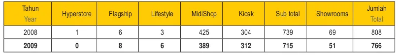 Tabel Jumlah OkeShop dan Showroom 2008 - 2009
