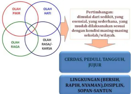 Gambar 3. Implementasi Nilai – nilai (Kemendiknas, 2011)