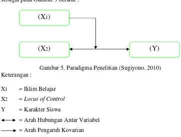 Gambar 5. Paradigma Penelitian (Sugiyono. 2010)