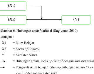 Gambar 6. Hubungan antar Variabel (Sugiyono. 2010)