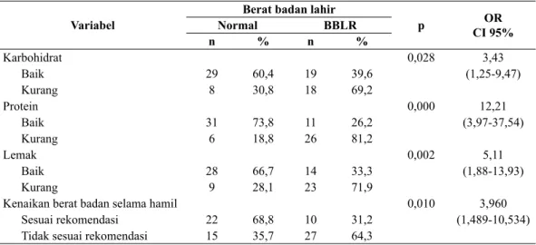 Tabel 2. Hasil analisis pengaruh asupan zat gizi makro dan kenaikan berat badan terhadap berat lahir Variabel