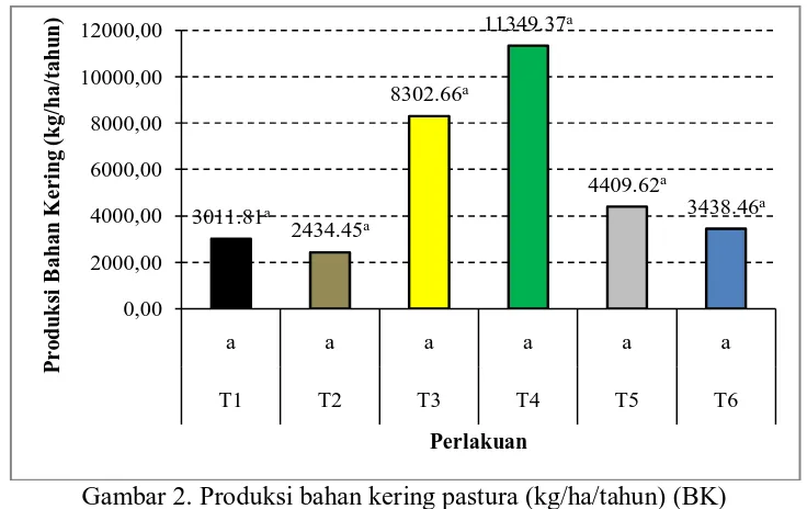 Gambar 2. Produksi bahan kering pastura (kg/ha/tahun) (BK) 