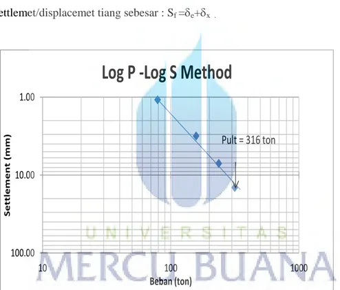 Gambar 4.7 Metode Log  P – Log S 