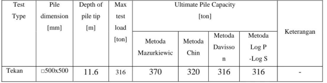 Tabel 4.8 .  Daya Dukung Tiang Ijin menurut Metoda Interpretasi Pile Load Test 