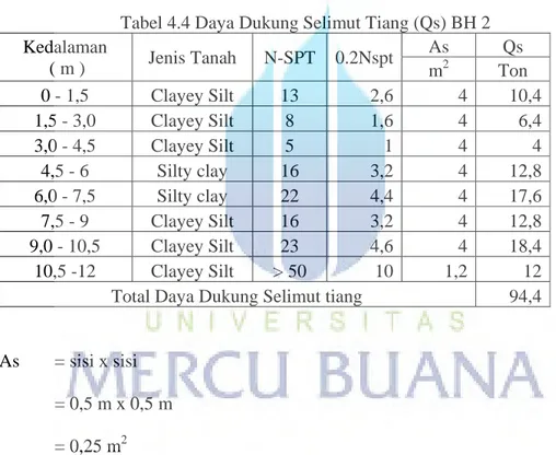 Tabel 4.4 Daya Dukung Selimut Tiang (Qs) BH 2         Kedalaman   ( m )  Jenis Tanah  N-SPT  0.2Nspt As Qs  m 2  Ton  0 - 1,5  Clayey Silt  13  2,6 4 10,4  1,5 - 3,0  Clayey Silt  8  1,6 4 6,4  3,0 - 4,5  Clayey Silt  5  1 4 4  4,5 - 6  Silty clay  16  3,2