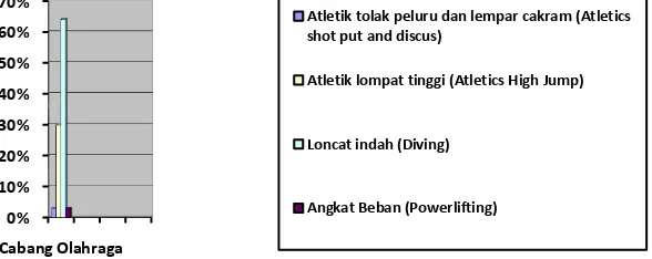 Grafik  Diagram Batang Olahraga Dominan suku Melayu Kalimantan Barat 