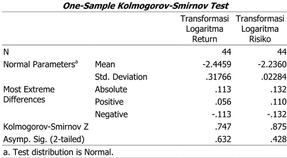 Tabel 9. Output SPSS Uji Homogenitas Dengan Data Sesudah di Transformasi Logaritma.  Test of Homogeneity of Variances 