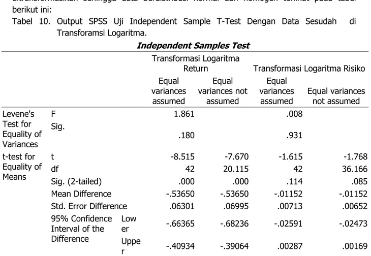 Tabel  10.  Output  SPSS  Uji  Independent  Sample  T-Test  Dengan  Data  Sesudah    di  Transforamsi Logaritma