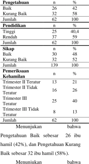 Tabel 2.   Distribusi  berdasarkan  Penege- Penege-tahuan,  Sikap  dan  Kesehatan  Reroduksi Pelaajar Putri 