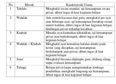 Tabel 1. Metode Menghafal al-Qur’an dan Karakteristik Utamanya
