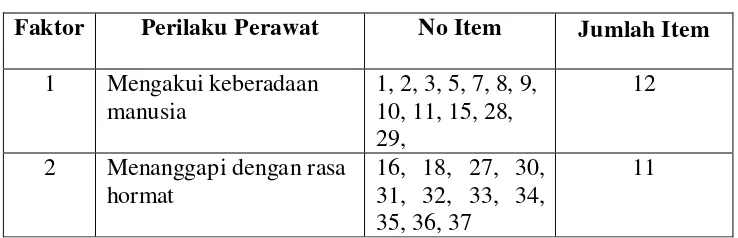 Tabel 3.1 Blue-print Alat Ukur Perilaku Caring Perawat 