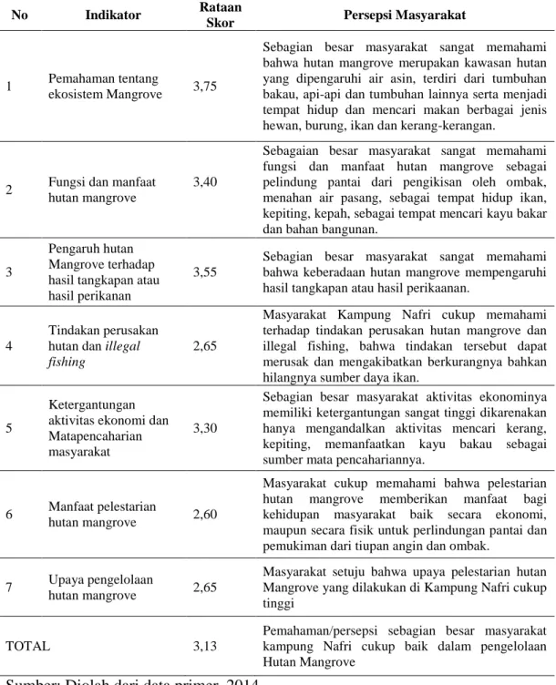 Tabel 8.  Persepsi Masyarakat dalam Pengelolaan Hutan Mangrove 