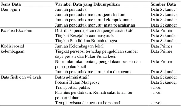 Tabel 1. Jenis, Variabel dan sumber data 