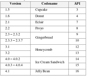 Tabel 6. Versi Platform Android  