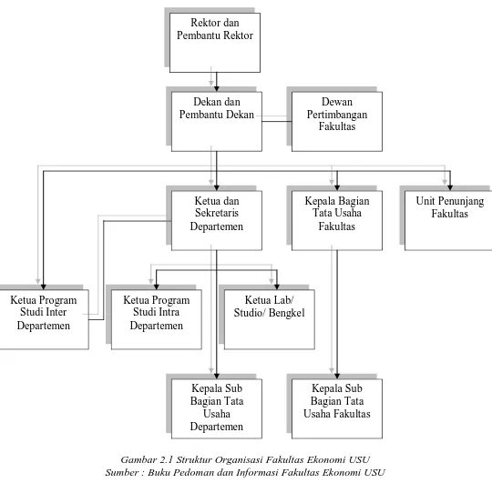 Gambar 2.1 Struktur Organisasi Fakultas Ekonomi USU Sumber : Buku Pedoman dan Informasi Fakultas Ekonomi USU 
