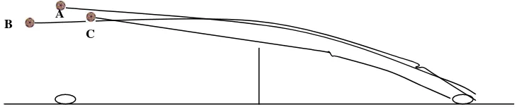 Gambar 5. Lintasan Bola Sepak Mula dari Model A, B dan C 